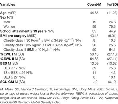 Neurocognitive and Psychopathological Predictors of Weight Loss After Bariatric Surgery: A 4-Year Follow-Up Study